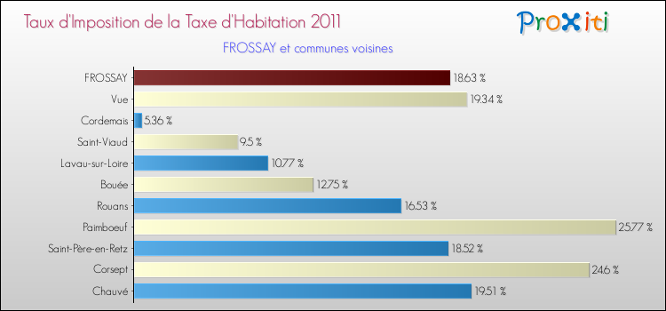 Taux d'imposition de la taxe d'habitation 2011 pour FROSSAY et les communes proches Comparaison des taux d'imposition de la taxe d'habitation 2011 pour FROSSAY et les communes voisines