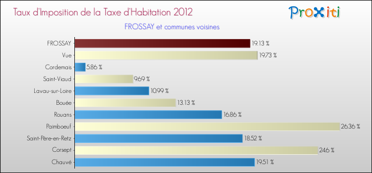 Taux d'imposition de la taxe d'habitation 2012 pour FROSSAY et les communes proches Comparaison des taux d'imposition de la taxe d'habitation 2012 pour FROSSAY et les communes voisines