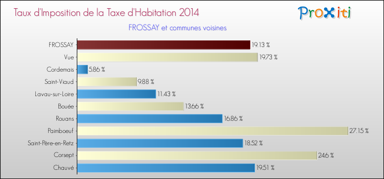 Taux d'imposition de la taxe d'habitation 2014 pour FROSSAY et les communes proches Comparaison des taux d'imposition de la taxe d'habitation 2014 pour FROSSAY et les communes voisines