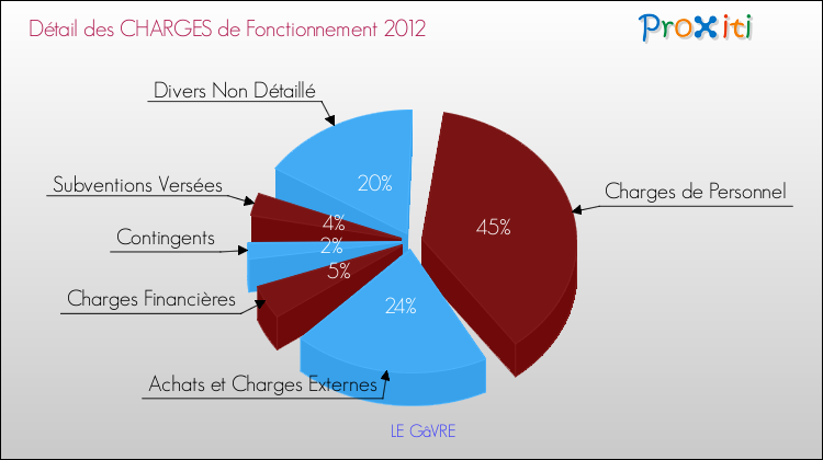 Décomposition des Charges de Fonctionnement 2012 de la commune de LE GâVRE Charges de Fonctionnement 2012 pour la commune de LE GâVRE