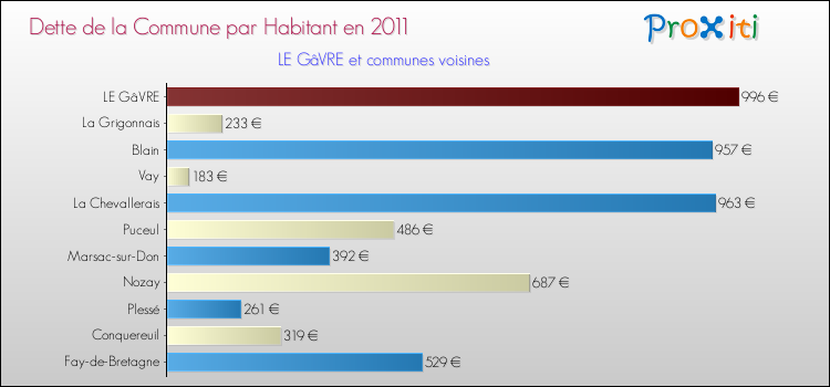Dette par habitant de la commune en 2011 pour LE GâVRE et les communes proches Comparaison de la dette par habitant de la commune en 2011 pour LE GâVRE et les communes voisines