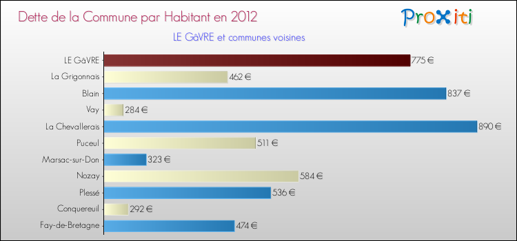 Dette par habitant de la commune en 2012 pour LE GâVRE et les communes proches Comparaison de la dette par habitant de la commune en 2012 pour LE GâVRE et les communes voisines