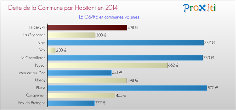 Dette par habitant de la commune en 2014 pour LE GâVRE et les communes proches Comparaison de la dette par habitant de la commune en 2014 pour LE GâVRE et les communes voisines