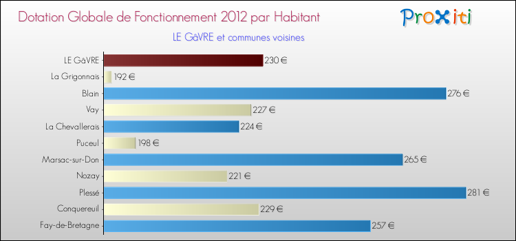 Montant des dotations globales de fonctionnement DGF par Habitant pour LE GâVRE et les communes proches Comparaison des des dotations globales de fonctionnement DGF par habitant pour LE GâVRE et les communes voisines