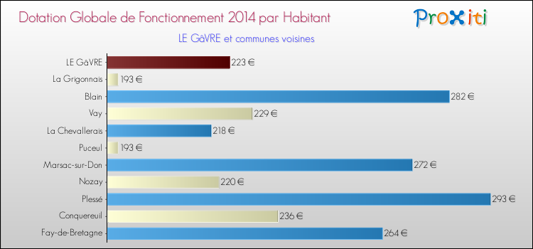 Montant des dotations globales de fonctionnement DGF par Habitant pour LE GâVRE et les communes proches en 2014. Comparaison des des dotations globales de fonctionnement DGF par habitant pour LE GâVRE et les communes voisines en 2014.