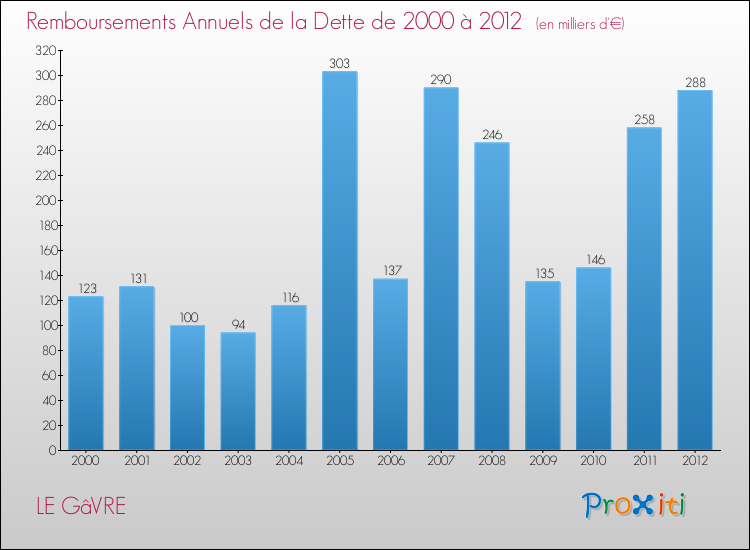 Evolution de l'annuité de la dette pour la commune de LE GâVRE de 2000 à 2012 Annuités de la dette pour LE GâVRE de 2000 à 2012