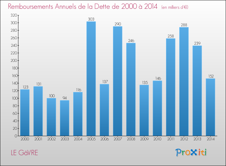 Evolution de l'annuité de la dette pour la commune de LE GâVRE de 2000 à 2014 Annuités de la dette pour LE GâVRE de 2000 à 2014
