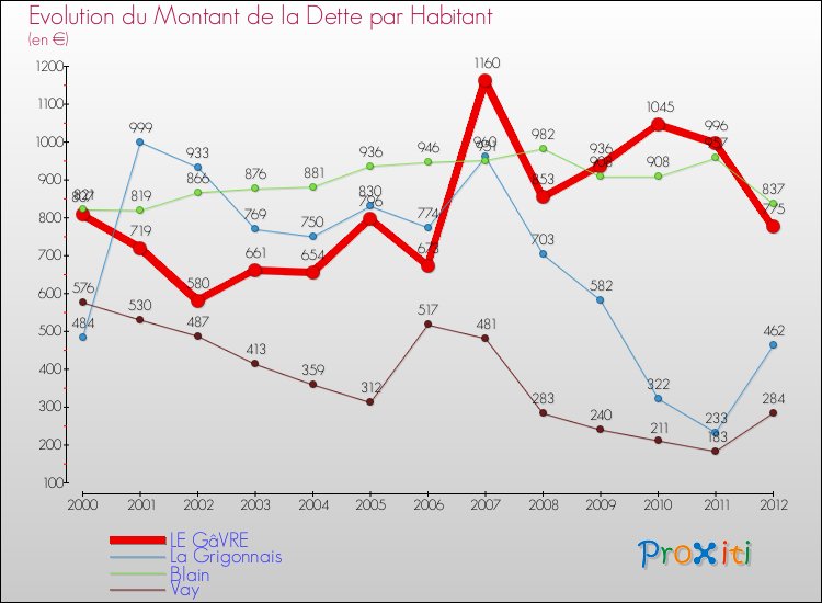 Evolution de la dette par habitant pour la commune de LE GâVRE et les communes proches de 2000 à 2012 Comparaison de la dette par habitant pour LE GâVRE et les communes voisines de 2000 à 2012