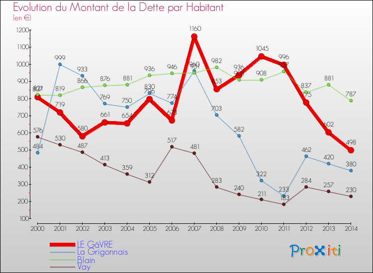 Evolution de la dette par habitant pour la commune de LE GâVRE et les communes proches de 2000 à 2014 Comparaison de la dette par habitant pour LE GâVRE et les communes voisines de 2000 à 2014