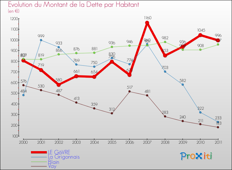 Evolution de la dette par habitant pour la commune de LE GâVRE et les communes proches Comparaison de la dette par habitant pour LE GâVRE et les communes voisines