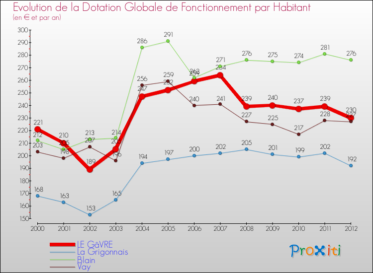 Evolution et montant de la dotation globale de fonctionnement par Habitant pour LE GâVRE et les communes proches Comparaison des dotations globales de fonctionnement par habitant pour LE GâVRE et les communes voisines
