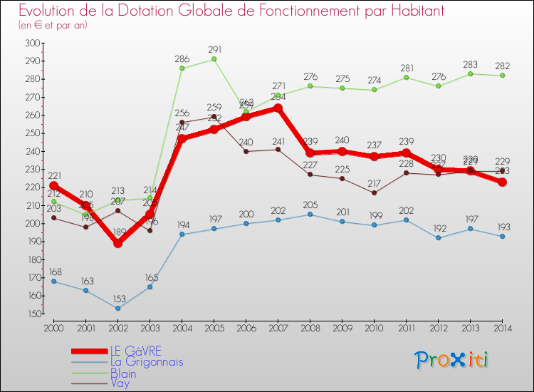 Evolution et montant de la dotation globale de fonctionnement par Habitant pour LE GâVRE et les communes proches de 2000 à 2014. Comparaison des dotations globales de fonctionnement par habitant pour LE GâVRE et les communes voisines de 2000 à 2014.