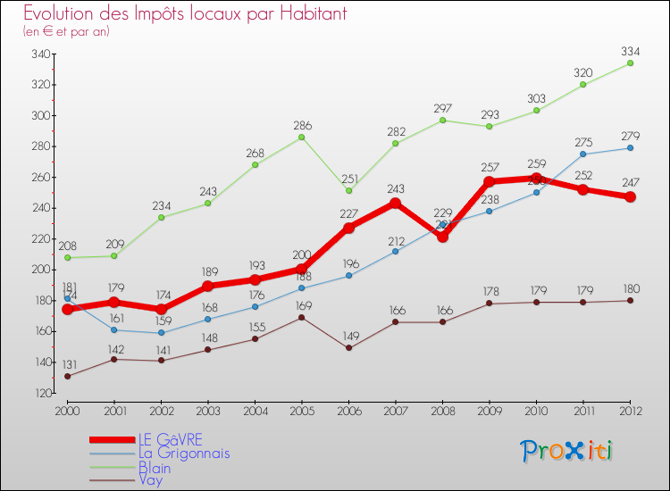 Evolution et montant des impôts locaux par Habitant pour LE GâVRE et les communes proches Comparaison des impôts locaux par habitant pour LE GâVRE et les communes voisines