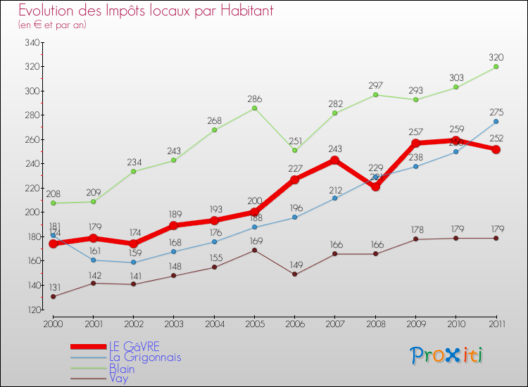 Evolution et montant des impôts locaux par Habitant pour LE GâVRE et les communes proches Comparaison des impôts locaux par habitant pour LE GâVRE et les communes voisines