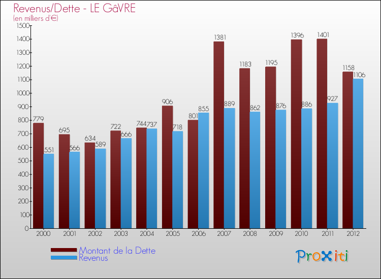 Evolution comparée de la dette et des revenus pour la commune de LE GâVRE de 2000 à 2012 Comparaison de la dette et des revenus pour LE GâVRE de 2000 à 2012