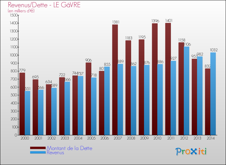 Evolution comparée de la dette et des revenus pour la commune de LE GâVRE de 2000 à 2014 Comparaison de la dette et des revenus pour LE GâVRE de 2000 à 2014