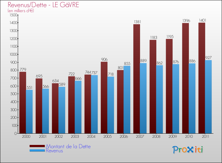 Evolution comparée de la dette et des revenus pour la commune de LE GâVRE de 2000 à 2011 Comparaison de la dette et des revenus pour LE GâVRE de 2000 à 2011