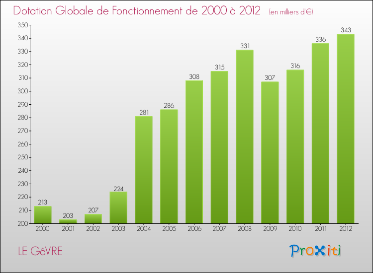 Evolution du montant de la Dotation Globale de Fonctionnement pour la commune de LE GâVRE de 2000 à 2012 Evolution du montant de la Dotation Globale de Fonctionnement pour LE GâVRE de 2000 à 2012