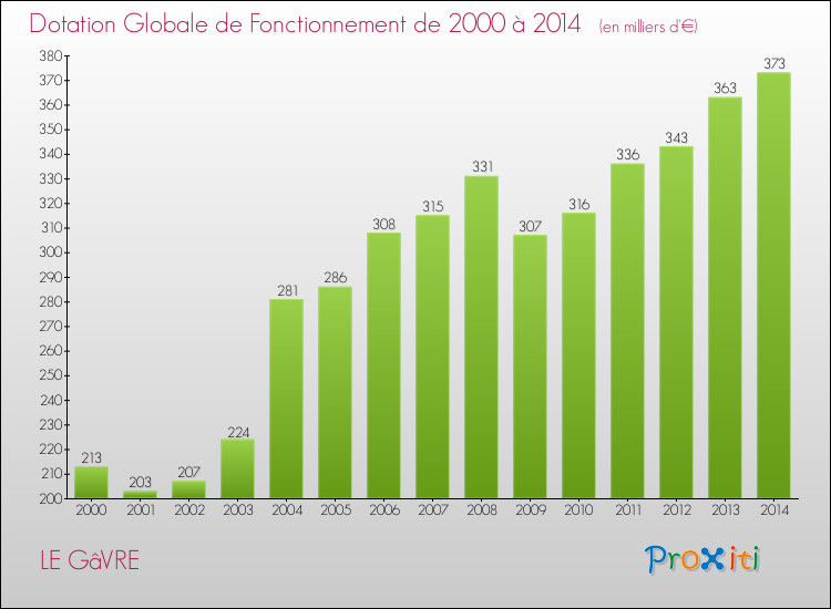 Evolution du montant de la Dotation Globale de Fonctionnement pour la commune de LE GâVRE de 2000 à 2014 Evolution du montant de la Dotation Globale de Fonctionnement pour LE GâVRE de 2000 à 2014