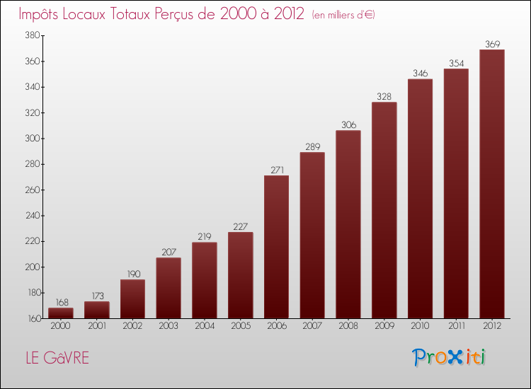 Evolution des Impôts Locaux pour la commune de LE GâVRE de 2000 à 2012 Evolution des Impôts Locaux pour LE GâVRE de 2000 à 2012