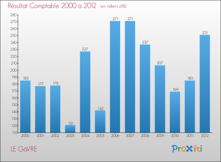 Evolution du résultat comptable pour la commune de LE GâVRE de 2000 à 2012 Evolution du résultat comptable pour LE GâVRE de 2000 à 2012