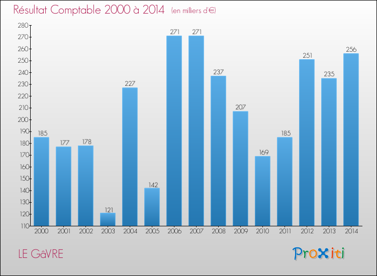 Evolution du résultat comptable pour la commune de LE GâVRE de 2000 à 2014 Evolution du résultat comptable pour LE GâVRE de 2000 à 2014
