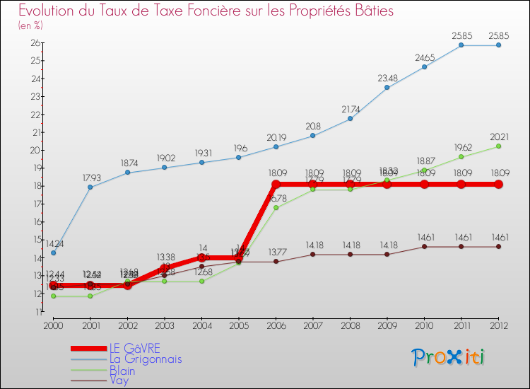 Evolution du taux de la taxe foncière sur le bati pour LE GâVRE et les communes proches de 2000 à 2012 Comparaison des taux de taxe foncière sur le bati pour LE GâVRE et les communes voisines de 2000 à 2012