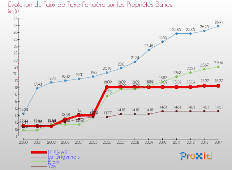 Evolution du taux de la taxe foncière sur le bati pour LE GâVRE et les communes proches de 2000 à 2014 Comparaison des taux de taxe foncière sur le bati pour LE GâVRE et les communes voisines de 2000 à 2014