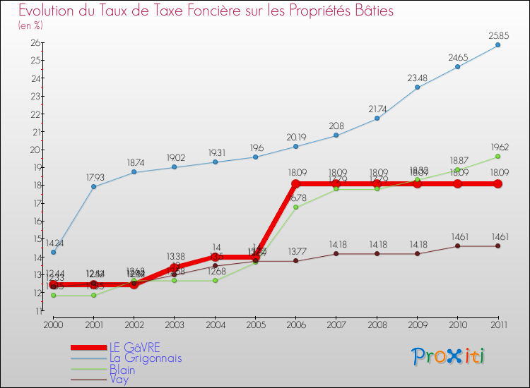 Evolution du taux de la taxe foncière sur le bati pour LE GâVRE et les communes proches Comparaison des taux de taxe foncière sur le bati pour LE GâVRE et les communes voisines