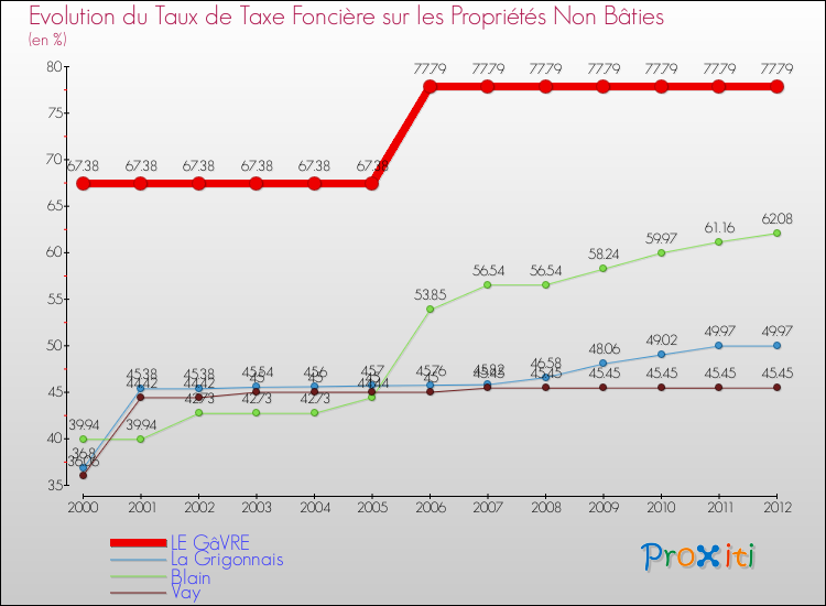 Evolution du taux de la taxe foncière sur les immeubles et terrains non batis pour LE GâVRE et les communes proches de 2000 à 2012 Comparaison des taux de la taxe foncière sur les immeubles et terrains non batis pour LE GâVRE et les communes voisines de 2000 à 2012