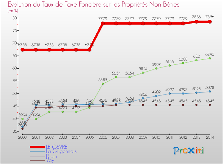 Evolution du taux de la taxe foncière sur les immeubles et terrains non batis pour LE GâVRE et les communes proches de 2000 à 2014 Comparaison des taux de la taxe foncière sur les immeubles et terrains non batis pour LE GâVRE et les communes voisines de 2000 à 2014