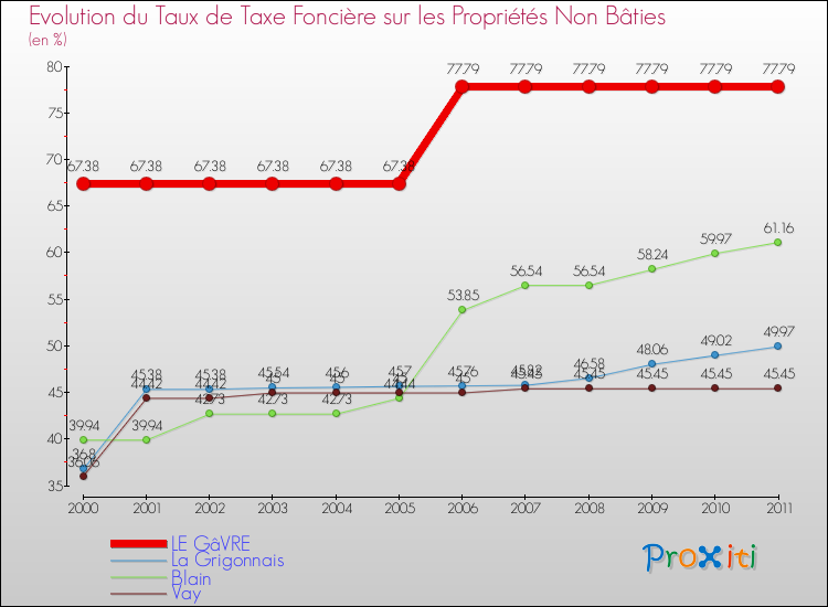 Evolution du taux de la taxe foncière sur les immeubles et terrains non batis pour LE GâVRE et les communes proches Comparaison des taux de la taxe foncière sur les immeubles et terrains non batis pour LE GâVRE et les communes voisines
