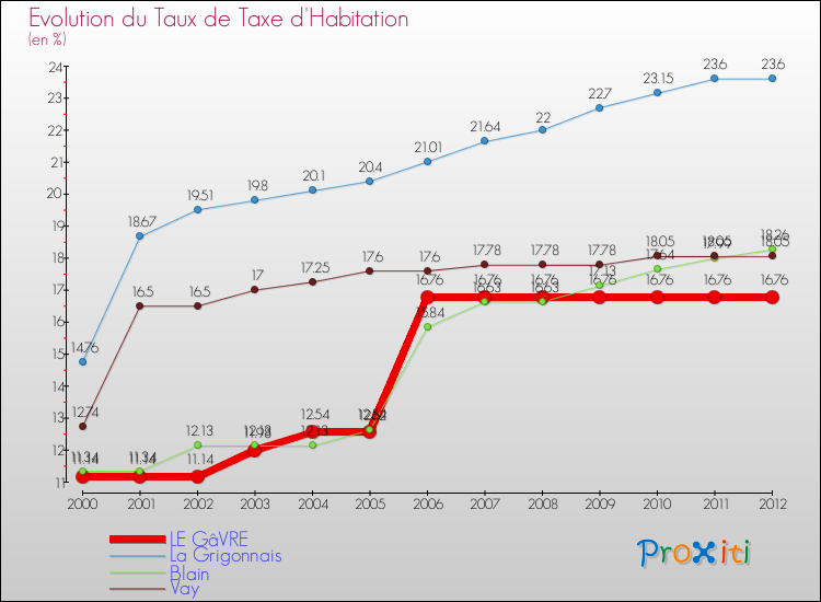 Evolution du taux de la taxe d'habitation pour LE GâVRE et les communes proches Comparaison des taux de la taxe d'habitation pour LE GâVRE et les communes voisines