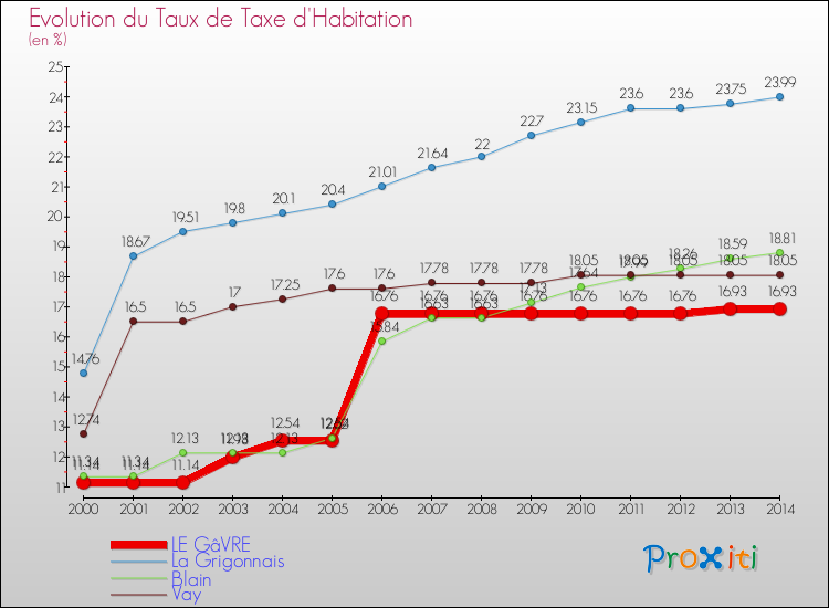 Evolution du taux de la taxe d'habitation pour LE GâVRE et les communes proches de 2000 à 2014 Comparaison des taux de la taxe d'habitation pour LE GâVRE et les communes voisines de 2000 à 2014