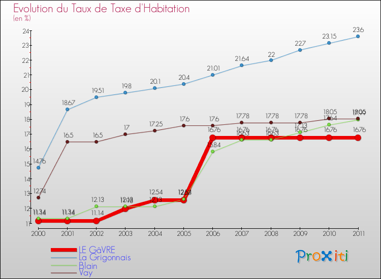 Evolution du taux de la taxe d'habitation pour LE GâVRE et les communes proches Comparaison des taux de la taxe d'habitation pour LE GâVRE et les communes voisines