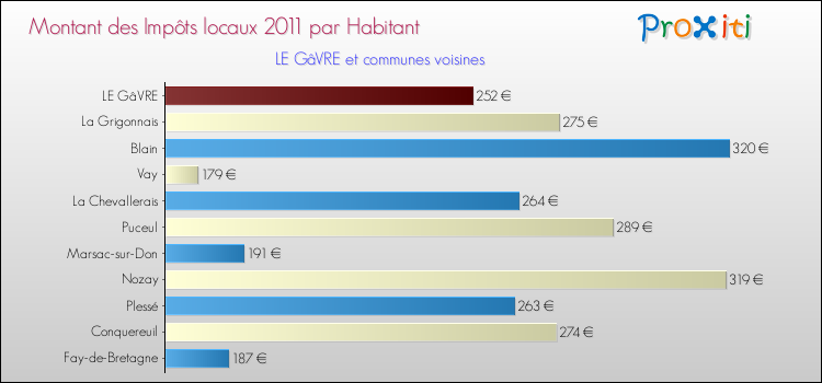 Montant des impôts locaux par Habitant pour LE GâVRE et les communes proches Comparaison des impôts locaux par habitant pour LE GâVRE et les communes voisines