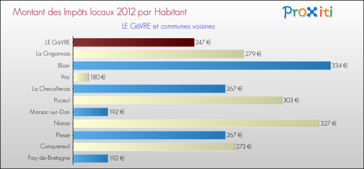 Montant des impôts locaux par Habitant pour LE GâVRE et les communes proches Comparaison des impôts locaux par habitant pour LE GâVRE et les communes voisines