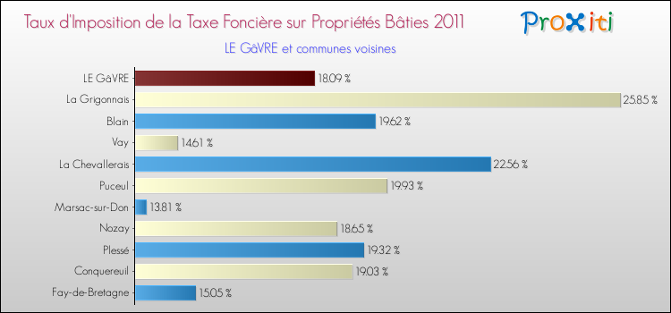 Taux d'imposition de la taxe foncière sur le bati 2011 pour LE GâVRE et les communes proches Comparaison des taux d'imposition de la taxe foncière sur le bati 2011 pour LE GâVRE et les communes voisines