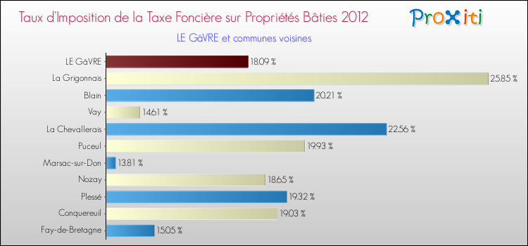 Taux d'imposition de la taxe foncière sur le bati 2012 pour LE GâVRE et les communes proches Comparaison des taux d'imposition de la taxe foncière sur le bati 2012 pour LE GâVRE et les communes voisines
