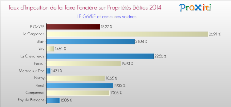 Taux d'imposition de la taxe foncière sur le bati 2014 pour LE GâVRE et les communes proches Comparaison des taux d'imposition de la taxe foncière sur le bati 2014 pour LE GâVRE et les communes voisines