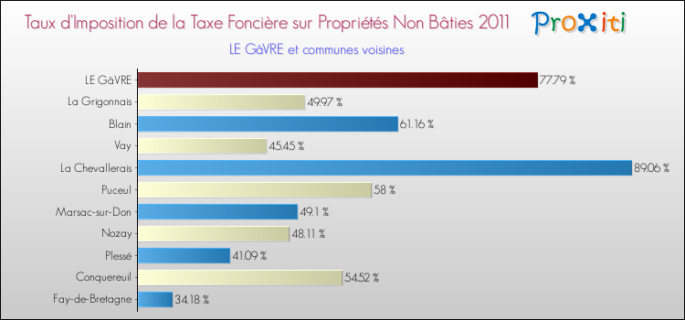 Taux d'imposition de la taxe foncière sur les immeubles et terrains non batis 2011 pour LE GâVRE et les communes proches Comparaison des taux d'imposition de la taxe foncière sur les immeubles et terrains non batis 2011 pour LE GâVRE et les communes voisines