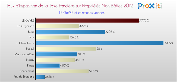 Taux d'imposition de la taxe foncière sur les immeubles et terrains non batis 2012 pour LE GâVRE et les communes proches Comparaison des taux d'imposition de la taxe foncière sur les immeubles et terrains non batis 2012 pour LE GâVRE et les communes voisines