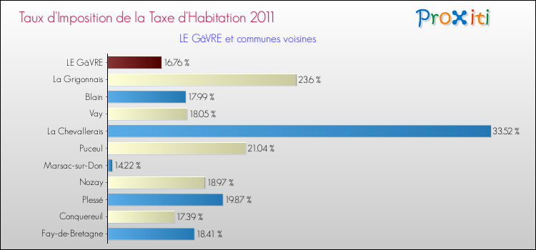 Taux d'imposition de la taxe d'habitation 2011 pour LE GâVRE et les communes proches Comparaison des taux d'imposition de la taxe d'habitation 2011 pour LE GâVRE et les communes voisines