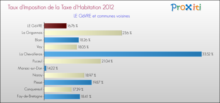 Taux d'imposition de la taxe d'habitation 2012 pour LE GâVRE et les communes proches Comparaison des taux d'imposition de la taxe d'habitation 2012 pour LE GâVRE et les communes voisines