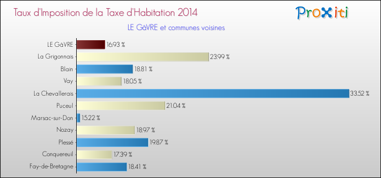 Taux d'imposition de la taxe d'habitation 2014 pour LE GâVRE et les communes proches Comparaison des taux d'imposition de la taxe d'habitation 2014 pour LE GâVRE et les communes voisines