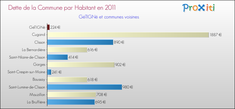 Dette par habitant de la commune en 2011 pour GéTIGNé et les communes proches Comparaison de la dette par habitant de la commune en 2011 pour GéTIGNé et les communes voisines