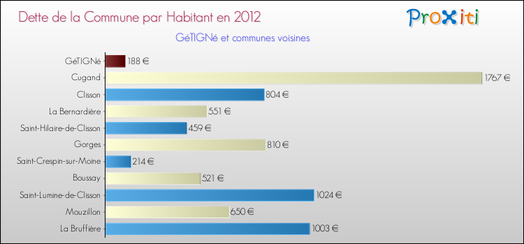 Dette par habitant de la commune en 2012 pour GéTIGNé et les communes proches Comparaison de la dette par habitant de la commune en 2012 pour GéTIGNé et les communes voisines