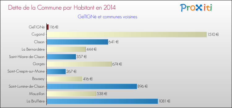 Dette par habitant de la commune en 2014 pour GéTIGNé et les communes proches Comparaison de la dette par habitant de la commune en 2014 pour GéTIGNé et les communes voisines