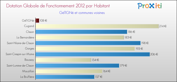 Montant des dotations globales de fonctionnement DGF par Habitant pour GéTIGNé et les communes proches Comparaison des des dotations globales de fonctionnement DGF par habitant pour GéTIGNé et les communes voisines