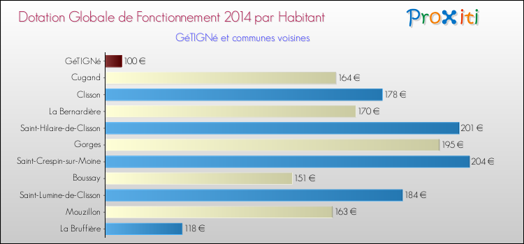 Montant des dotations globales de fonctionnement DGF par Habitant pour GéTIGNé et les communes proches en 2014. Comparaison des des dotations globales de fonctionnement DGF par habitant pour GéTIGNé et les communes voisines en 2014.